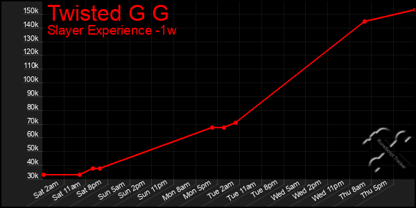 Last 7 Days Graph of Twisted G G