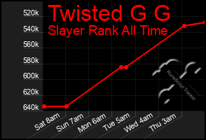 Total Graph of Twisted G G