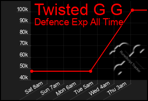 Total Graph of Twisted G G