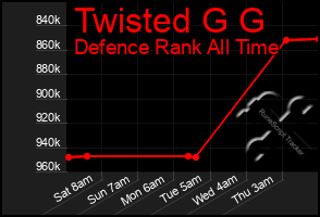 Total Graph of Twisted G G