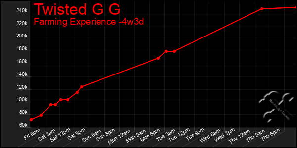 Last 31 Days Graph of Twisted G G