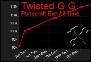 Total Graph of Twisted G G