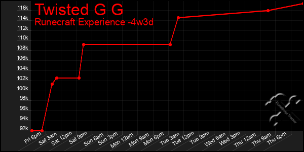 Last 31 Days Graph of Twisted G G