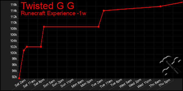Last 7 Days Graph of Twisted G G