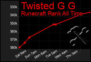 Total Graph of Twisted G G