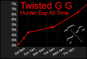 Total Graph of Twisted G G