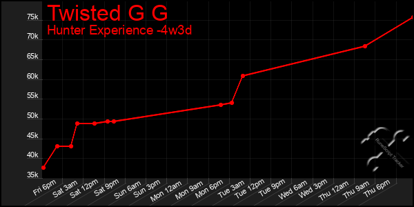 Last 31 Days Graph of Twisted G G