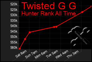 Total Graph of Twisted G G