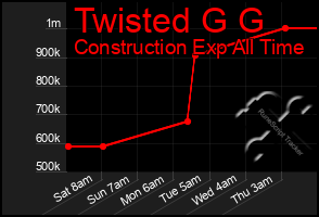 Total Graph of Twisted G G