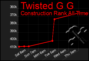 Total Graph of Twisted G G