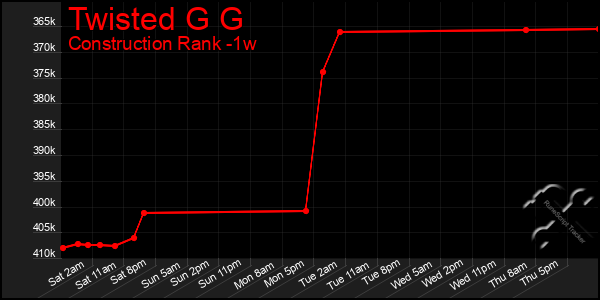 Last 7 Days Graph of Twisted G G