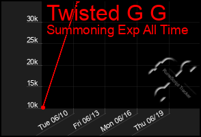 Total Graph of Twisted G G