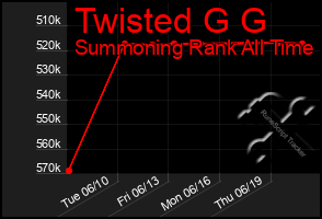 Total Graph of Twisted G G