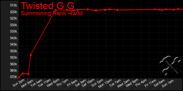 Last 31 Days Graph of Twisted G G