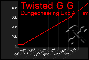 Total Graph of Twisted G G