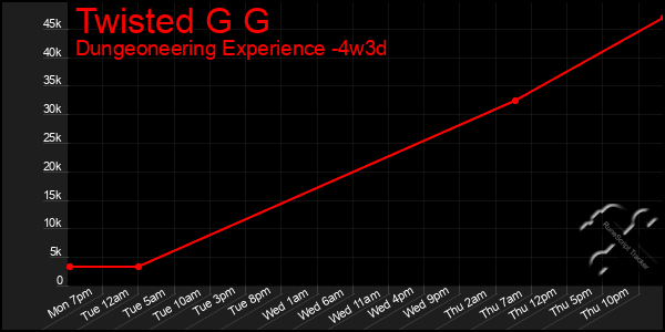 Last 31 Days Graph of Twisted G G