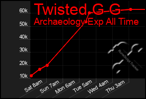 Total Graph of Twisted G G