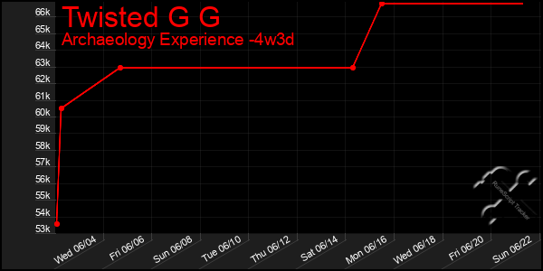 Last 31 Days Graph of Twisted G G