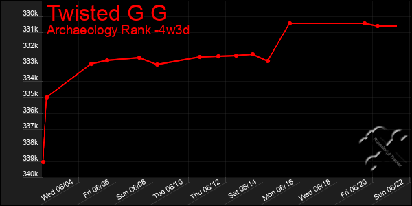 Last 31 Days Graph of Twisted G G