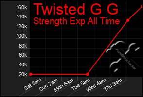 Total Graph of Twisted G G