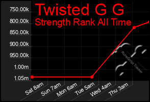 Total Graph of Twisted G G