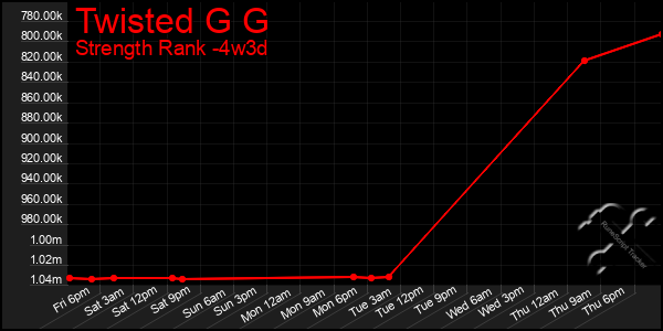 Last 31 Days Graph of Twisted G G