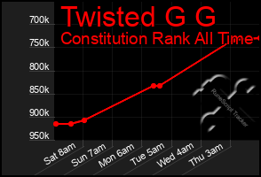 Total Graph of Twisted G G