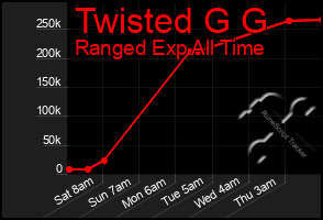 Total Graph of Twisted G G