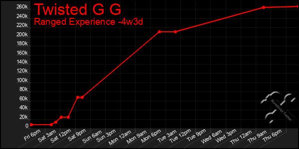Last 31 Days Graph of Twisted G G
