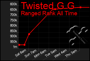 Total Graph of Twisted G G