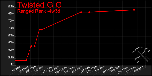 Last 31 Days Graph of Twisted G G