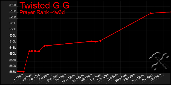Last 31 Days Graph of Twisted G G