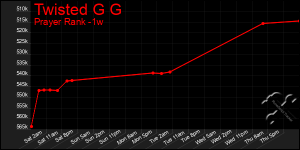Last 7 Days Graph of Twisted G G