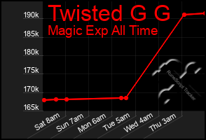 Total Graph of Twisted G G