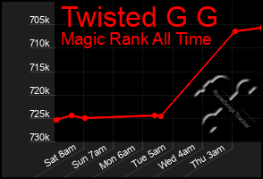 Total Graph of Twisted G G