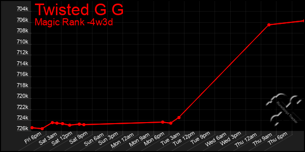 Last 31 Days Graph of Twisted G G