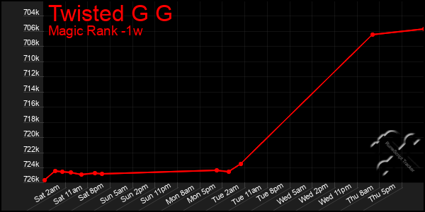 Last 7 Days Graph of Twisted G G