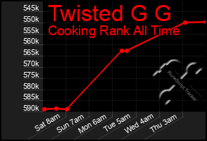 Total Graph of Twisted G G