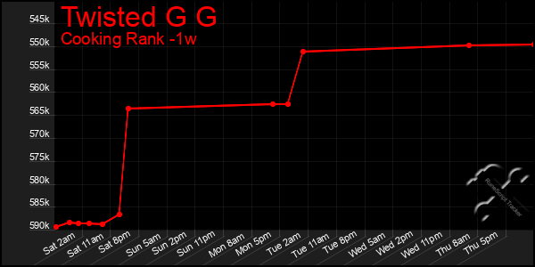 Last 7 Days Graph of Twisted G G