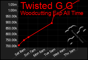 Total Graph of Twisted G G