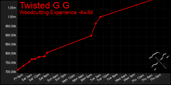 Last 31 Days Graph of Twisted G G