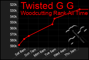 Total Graph of Twisted G G