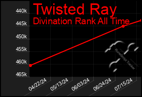 Total Graph of Twisted Ray