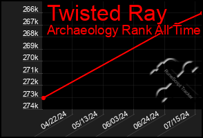 Total Graph of Twisted Ray