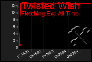 Total Graph of Twisted Wish