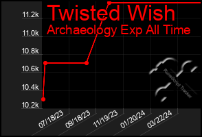 Total Graph of Twisted Wish