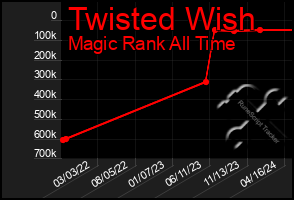 Total Graph of Twisted Wish