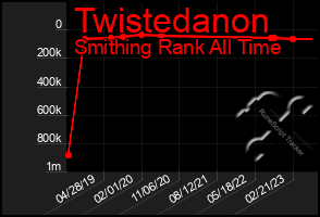 Total Graph of Twistedanon