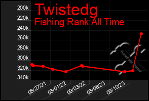Total Graph of Twistedg
