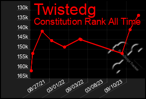 Total Graph of Twistedg